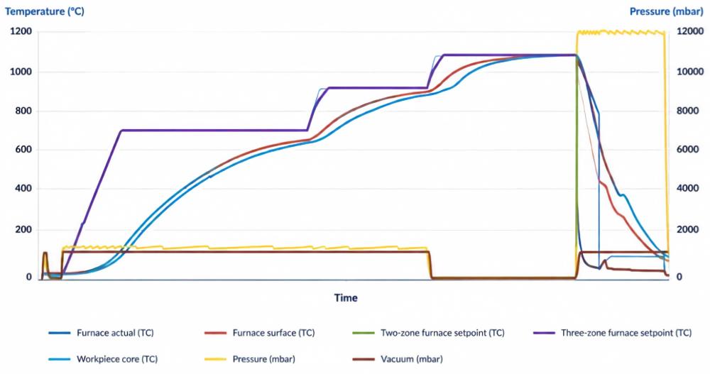 Heat treatment curve1
